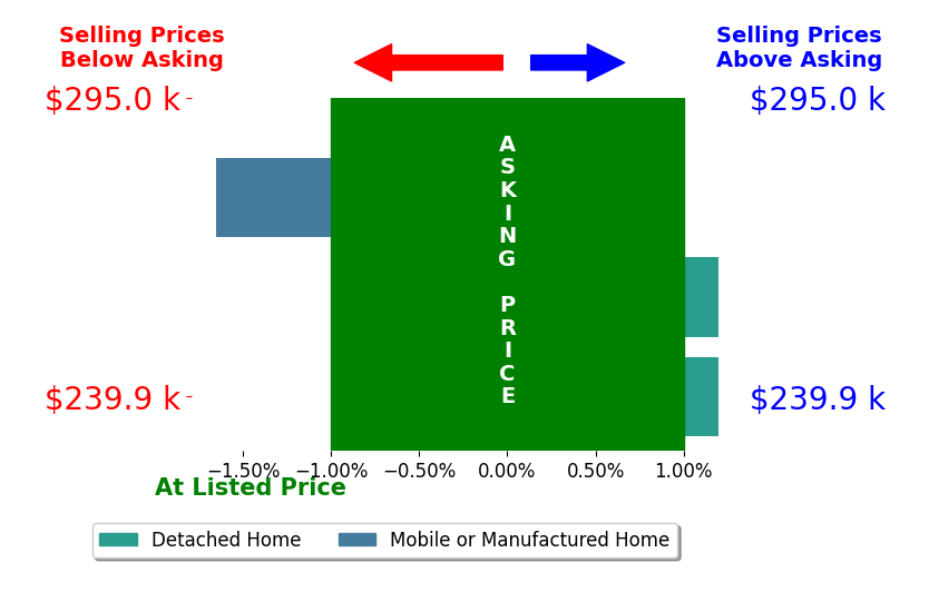 MELISSA FROST's sold homes closed 0.6% below asking on average, with 0 homes above, 1 below, and 2 at asking price.