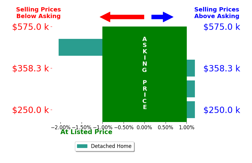 RUTH GRAY's sold homes closed 0.5% below asking on average, with 0 homes above, 1 below, and 3 at asking price.