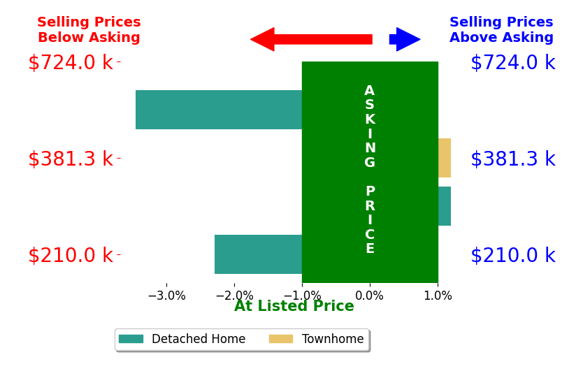 Bar chart comparing asking price vs selling price for MORGAN FERGUSON