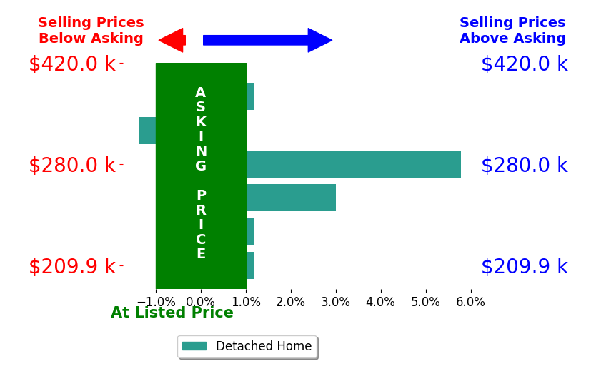 Bar chart comparing asking price vs selling price for ADAM STEPHENSON