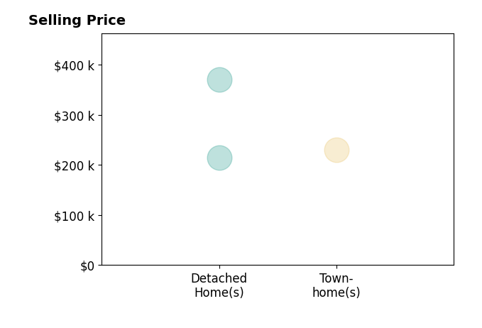 Jenny Entsminger's sold homes include detached homes from $215K to $370K, townhomes at $230K.