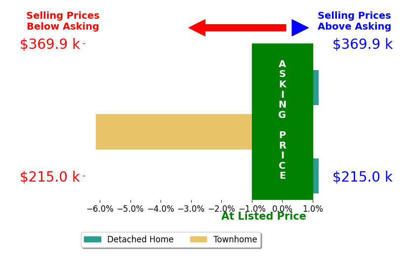 Jenny Entsminger's sold homes closed 2.0% below asking on average, with 0 homes above, 1 below, and 2 at asking price.