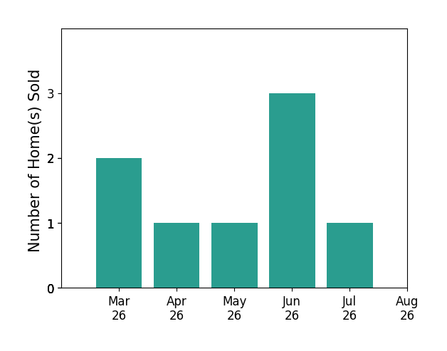 LISA SANTACATERINA sold 2 homes in March 2026, 1 home in April 2026, 1 home in May 2026, 3 homes in June 2026, 1 home in July 2026, for a total of 8 homes.