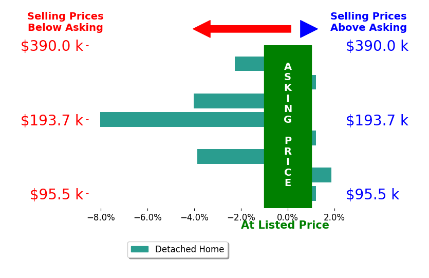 LISA SANTACATERINA's sold homes closed 2.0% below asking on average, with 1 homes above, 4 below, and 3 at asking price.