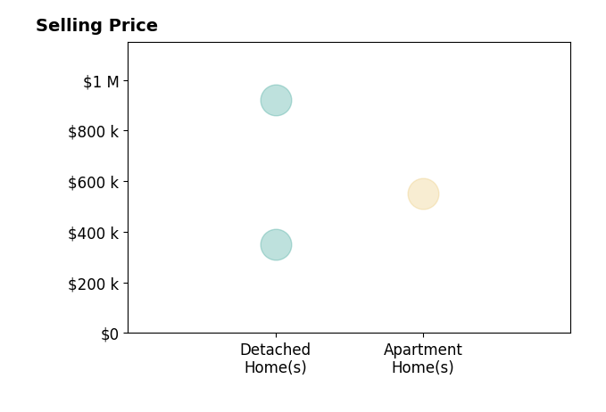 DEBORAH BERAN's sold homes include apartment homes at $550K, detached homes from $350K to $920K.