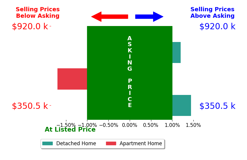 DEBORAH BERAN's sold homes closed 0.2% below asking on average, with 1 homes above, 1 below, and 1 at asking price.