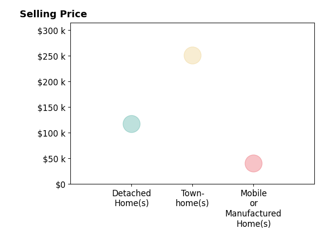 Erin Reynolds's sold homes include detached homes at $117K.