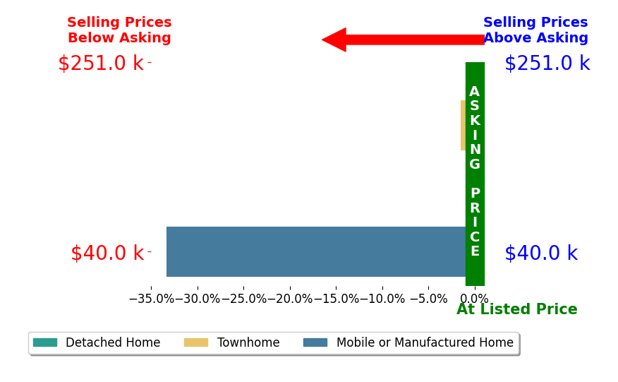 Erin Reynolds's sold homes closed 1.1% above asking on average, with 1 homes above, 0 below, and 0 at asking price.
