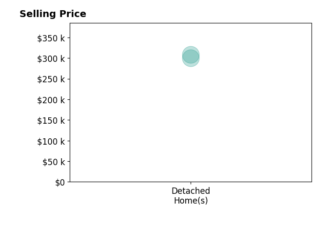 Seth Parris's sold homes include detached homes from $300K to $308K.
