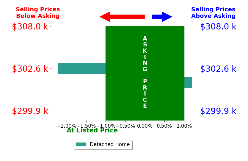 Seth Parris's sold homes closed 1.1% below asking on average, with 0 homes above, 1 below, and 1 at asking price.