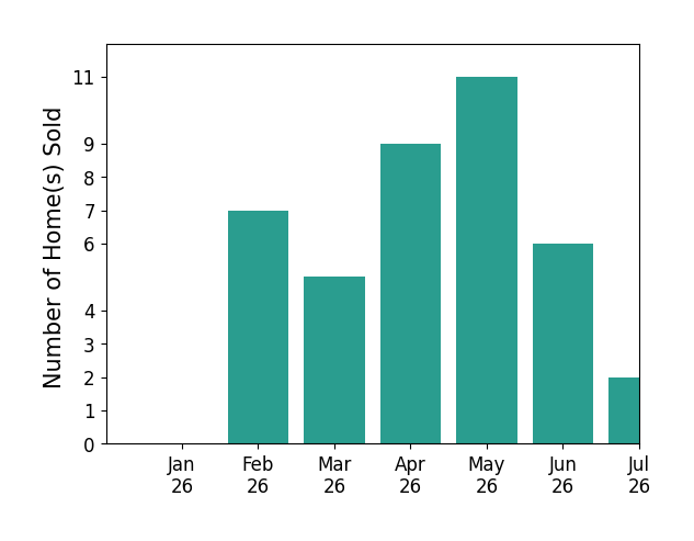 Bar chart of total home sales by Cabell Childress over the past 12 months