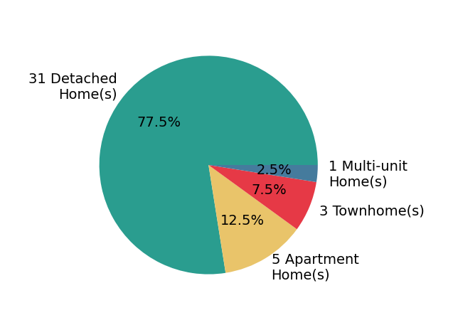 Pie chart showing home sales by property type for Cabell Childress