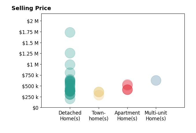 Histogram of home sales price ranges for Cabell Childress