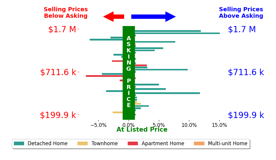 Bar chart comparing asking price vs selling price for Cabell Childress