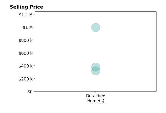 JEANETTE HANDY's sold homes include detached homes from $320K to $993K.