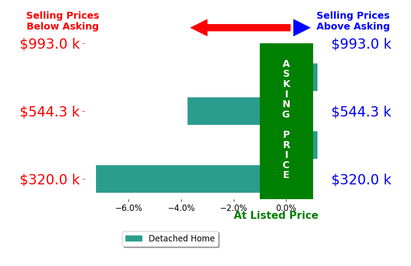 JEANETTE HANDY's sold homes closed 2.6% below asking on average, with 0 homes above, 1 below, and 2 at asking price.