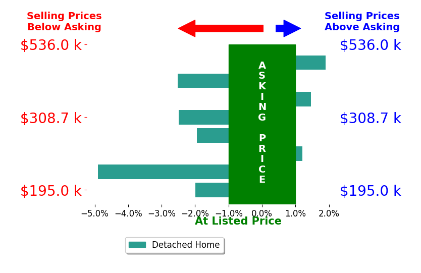 JOHN SMITH's sold homes closed 1.5% below asking on average, with 2 homes above, 5 below, and 0 at asking price.