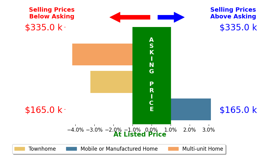 KARENNA STUTZMAN's sold homes closed 1.4% below asking on average, with 1 homes above, 2 below, and 0 at asking price.