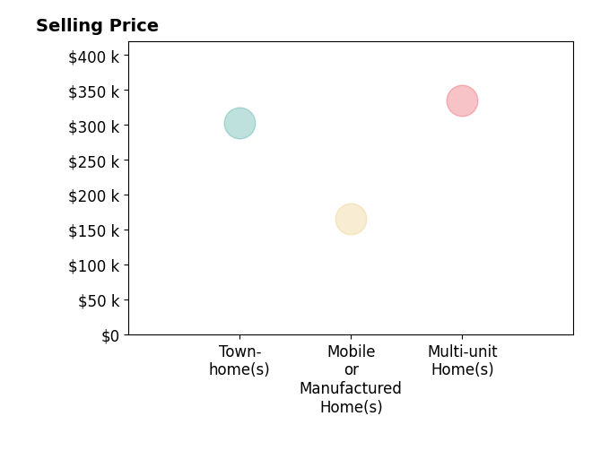 JULIE BAYS's sold homes include multi-unit homes at $335K, mobile or manufactured homes at $165K, townhomes at $302K.