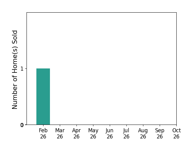 Bar chart of total home sales by Meg Sutherland Smith over the past 6 months