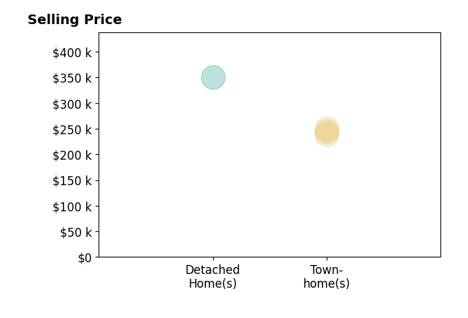 ROSIE GANTT's sold homes include townhomes from $239K to $250K, detached homes at $350K.