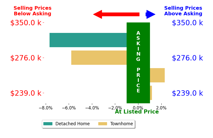 ROSIE GANTT's sold homes closed 2.8% below asking on average, with 1 homes above, 2 below, and 1 at asking price.