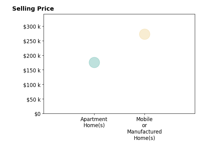 MIKE WILLIAMS's sold homes include mobile or manufactured homes at $273K.