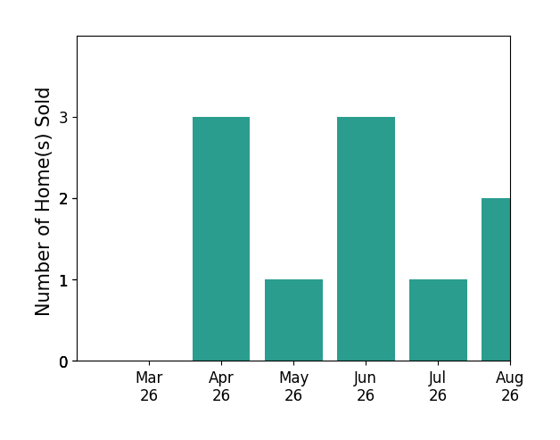MARK TOMLIN sold 3 homes in April 2026, 1 home in May 2026, 3 homes in June 2026, 1 home in July 2026, 2 homes in August 2026, for a total of 10 homes.