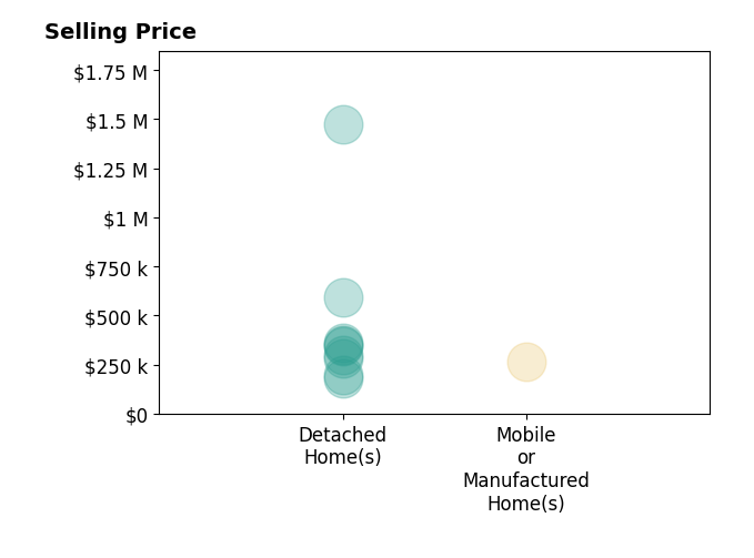 MARK TOMLIN's sold homes include detached homes from $182K to $1.5M, mobile or manufactured homes at $265K.