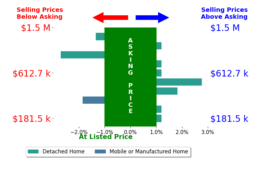 MARK TOMLIN's sold homes closed 0.3% below asking on average, with 2 homes above, 3 below, and 5 at asking price.