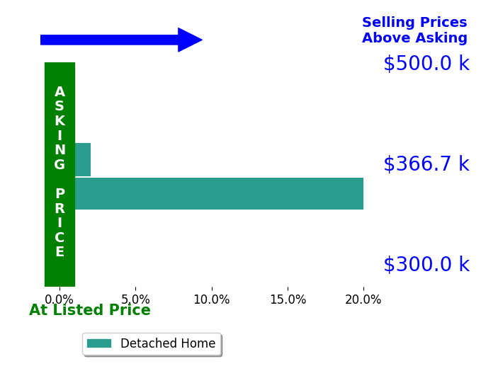 Bar chart comparing asking price vs selling price for MACK GARMON