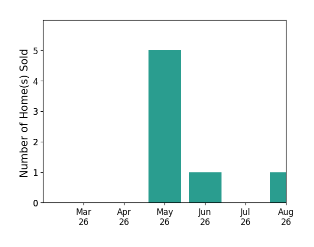 Sabrina Tomlin sold 5 homes in May 2026, 1 home in June 2026, for a total of 6 homes.