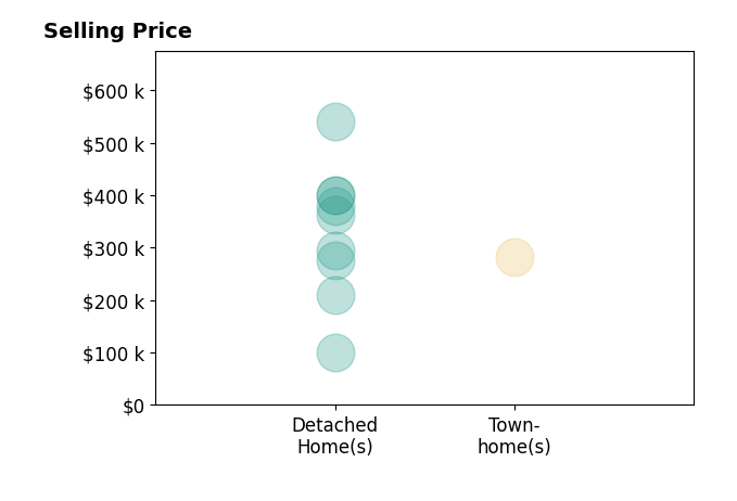 Sabrina Tomlin's sold homes include detached homes from $210K to $399K, townhomes at $282K.