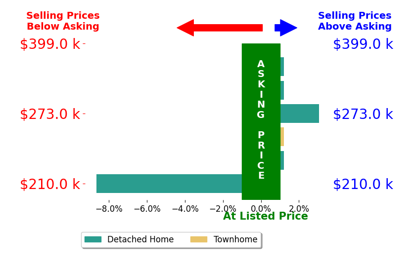 Sabrina Tomlin's sold homes closed 0.9% below asking on average, with 1 homes above, 1 below, and 4 at asking price.