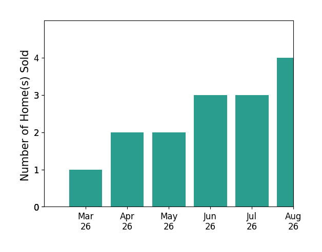 Stacey Angel sold 1 home in March 2026, 2 homes in April 2026, 2 homes in May 2026, 3 homes in June 2026, for a total of 8 homes.