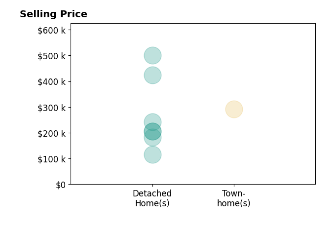 Stacey Angel's sold homes include detached homes from $115K to $500K, townhomes at $292K.
