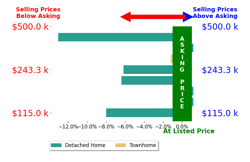 Stacey Angel's sold homes closed 4.4% below asking on average, with 0 homes above, 5 below, and 3 at asking price.