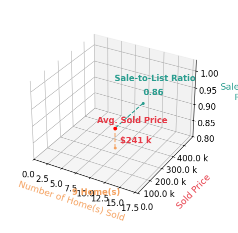 Stacey Angel sold 8 homes with an average sold price of $271K and an average sale-to-list ratio of 95.6%.