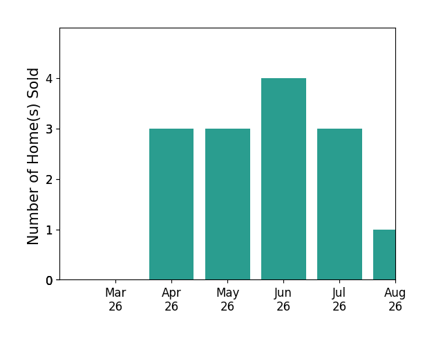 TREVOR GILLISPIE sold 3 homes in April 2026, 3 homes in May 2026, 4 homes in June 2026, 2 homes in July 2026, for a total of 12 homes.