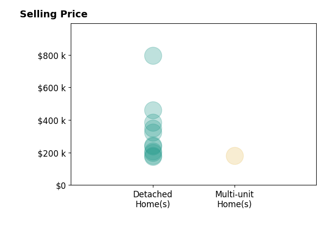 TREVOR GILLISPIE's sold homes include detached homes from $175K to $795K, multi-unit homes at $180K.