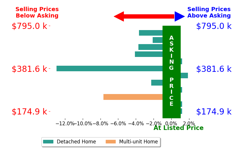 TREVOR GILLISPIE's sold homes closed 2.9% below asking on average, with 1 homes above, 7 below, and 4 at asking price.