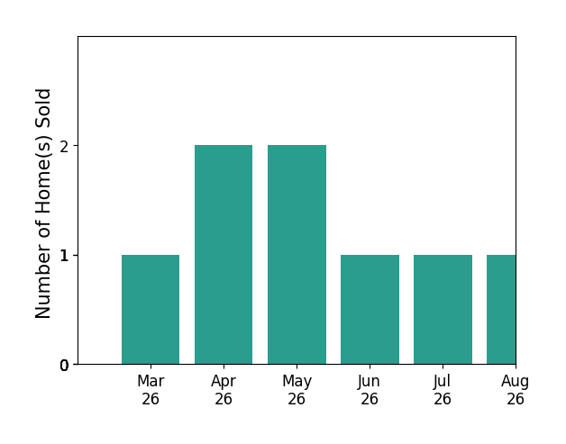 Joseph Ruck sold 1 home in March 2026, 2 homes in April 2026, 2 homes in May 2026, 1 home in June 2026, for a total of 6 homes.