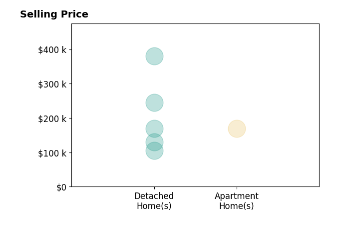 Joseph Ruck's sold homes include detached homes from $105K to $380K, apartment homes at $170K.