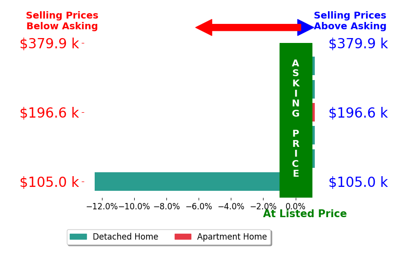 Joseph Ruck's sold homes closed 2.1% below asking on average, with 0 homes above, 1 below, and 5 at asking price.