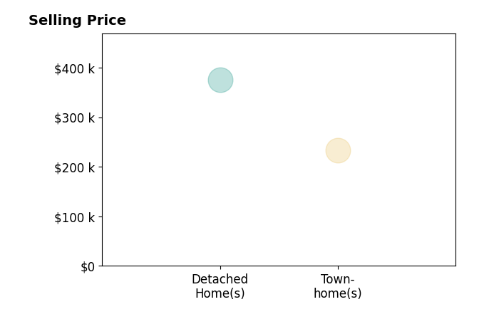 Melissa Murdock's sold homes include detached homes at $375K.