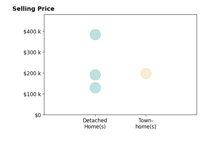 AUDREY ROBERTS's sold homes include detached homes from $130K to $384K, townhomes at $198K.