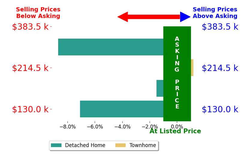 AUDREY ROBERTS's sold homes closed 4.5% below asking on average, with 0 homes above, 3 below, and 1 at asking price.