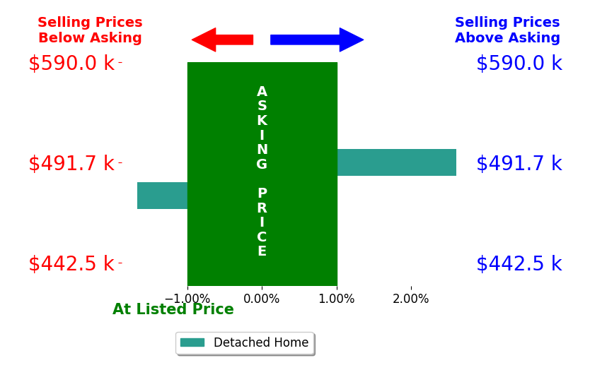 Tammy Mulchi's sold homes closed 0.5% above asking on average, with 1 homes above, 1 below, and 0 at asking price.