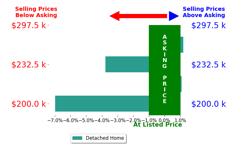 Sharon Johnson's sold homes closed 2.5% below asking on average, with 1 homes above, 2 below, and 1 at asking price.