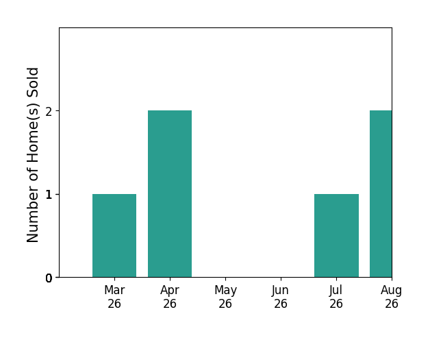 Mike Robinson sold 1 home in March 2026, 2 homes in April 2026, 1 home in July 2026, for a total of 4 homes.